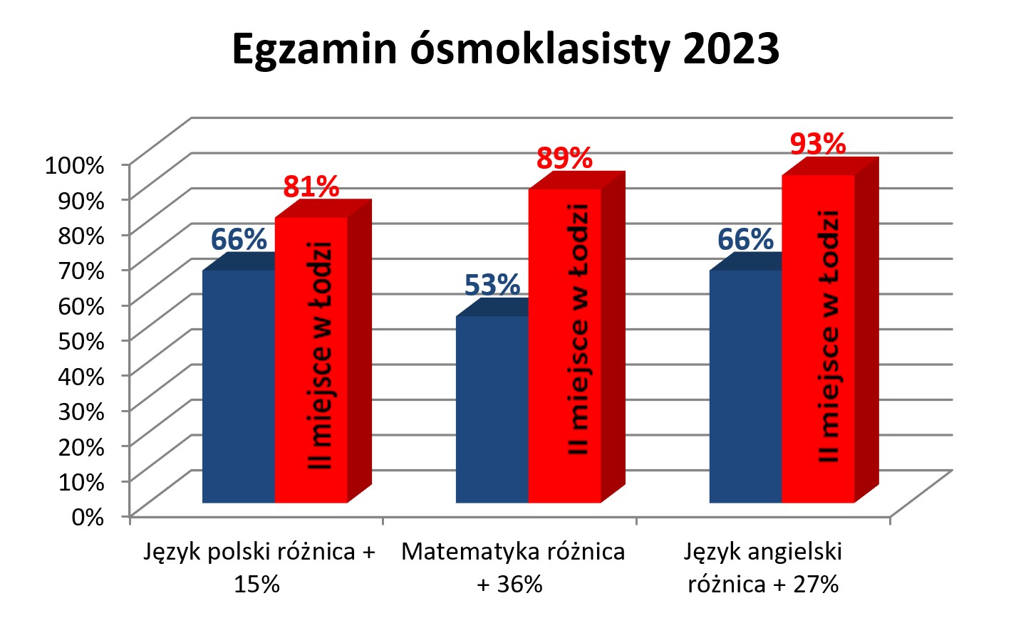 Wyniki egzaminu